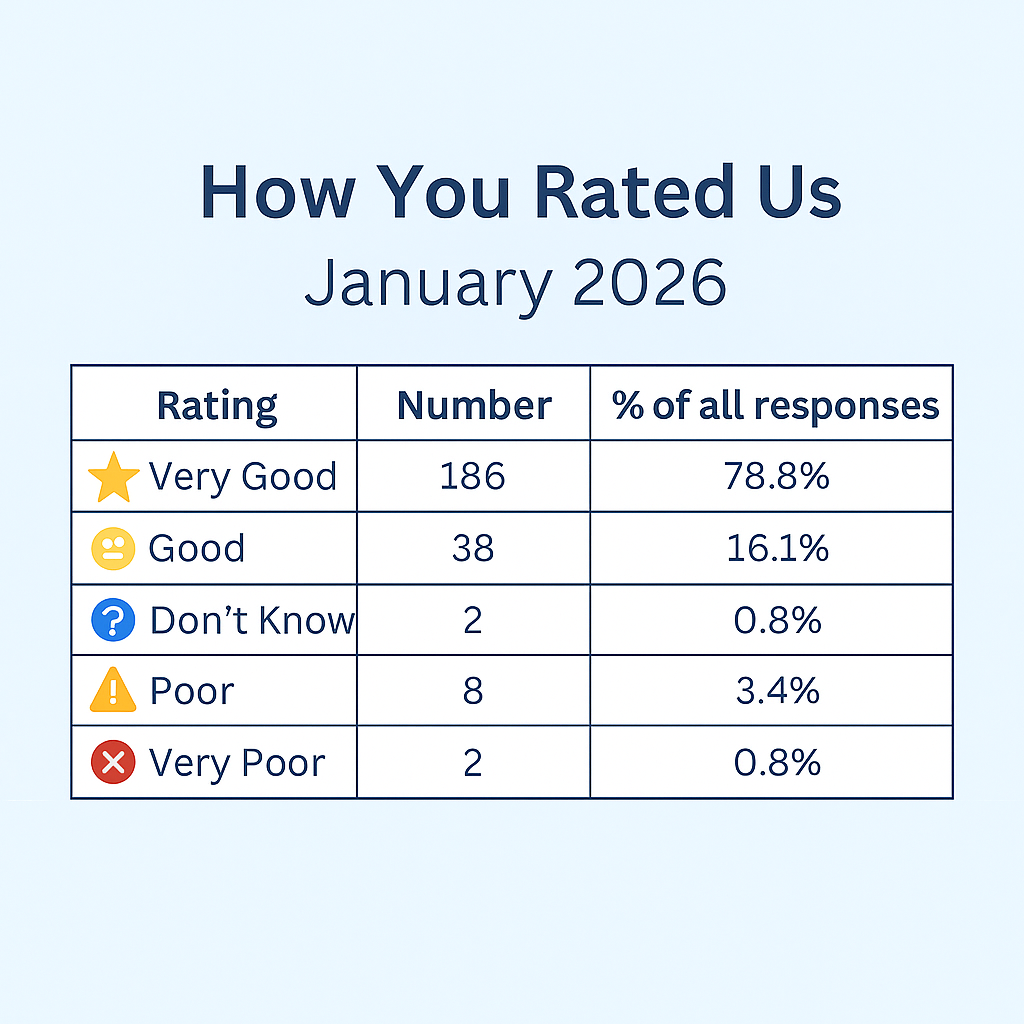 Friends & Family Test Results – January 2026