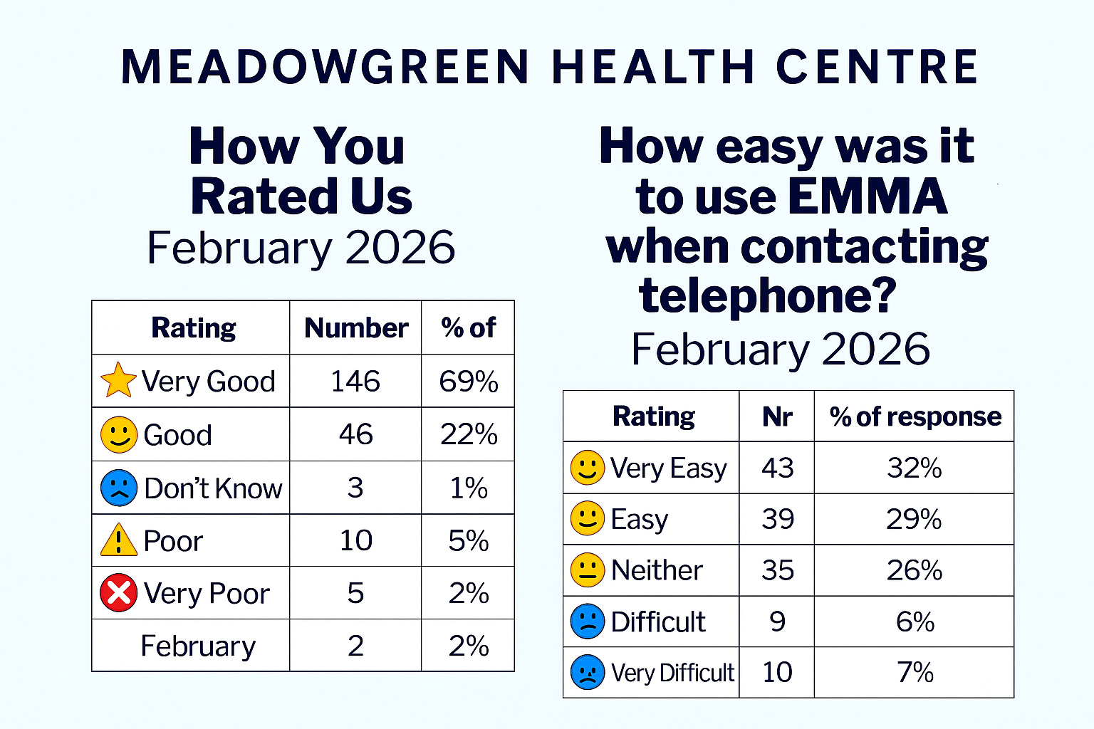 Friends & Family Results February 2026